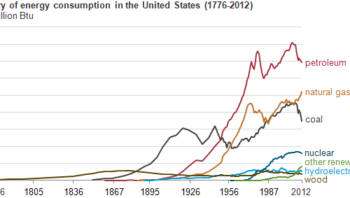 History of energy comsumption in the United States (1776-2012). Graph by U.S. Energy Information Administration. History of energy comsumption in the United States (1776-2012). Graph by U.S. Energy Information Administration.