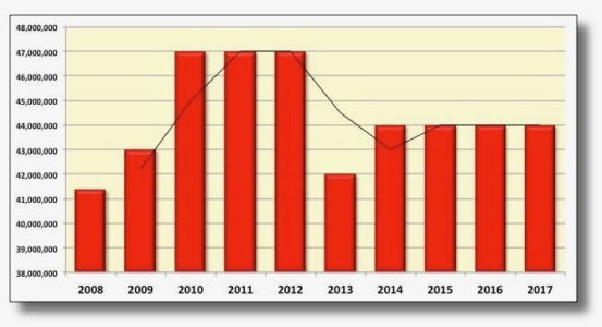 But the funding has plateaued.