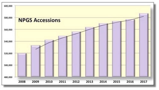 The NPGS's collection continues to grow.